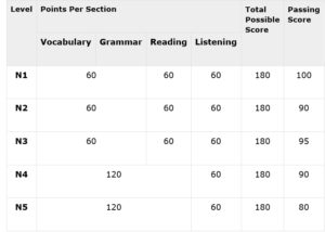 jlpt pass obtainable highlighted maximum