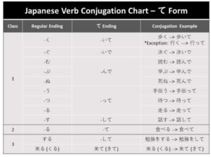 How to Use the Japanese Te-Form: Simple Guide with Japanese Te-Form ...