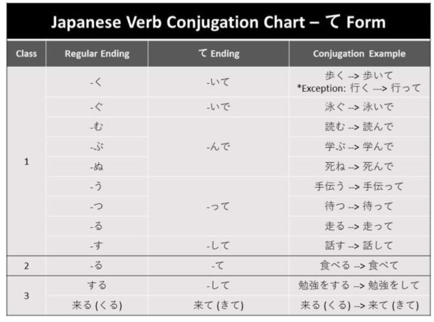 How To Use The Japanese Te Form Simple Guide With Japanese Te Form Jlpt Tutor